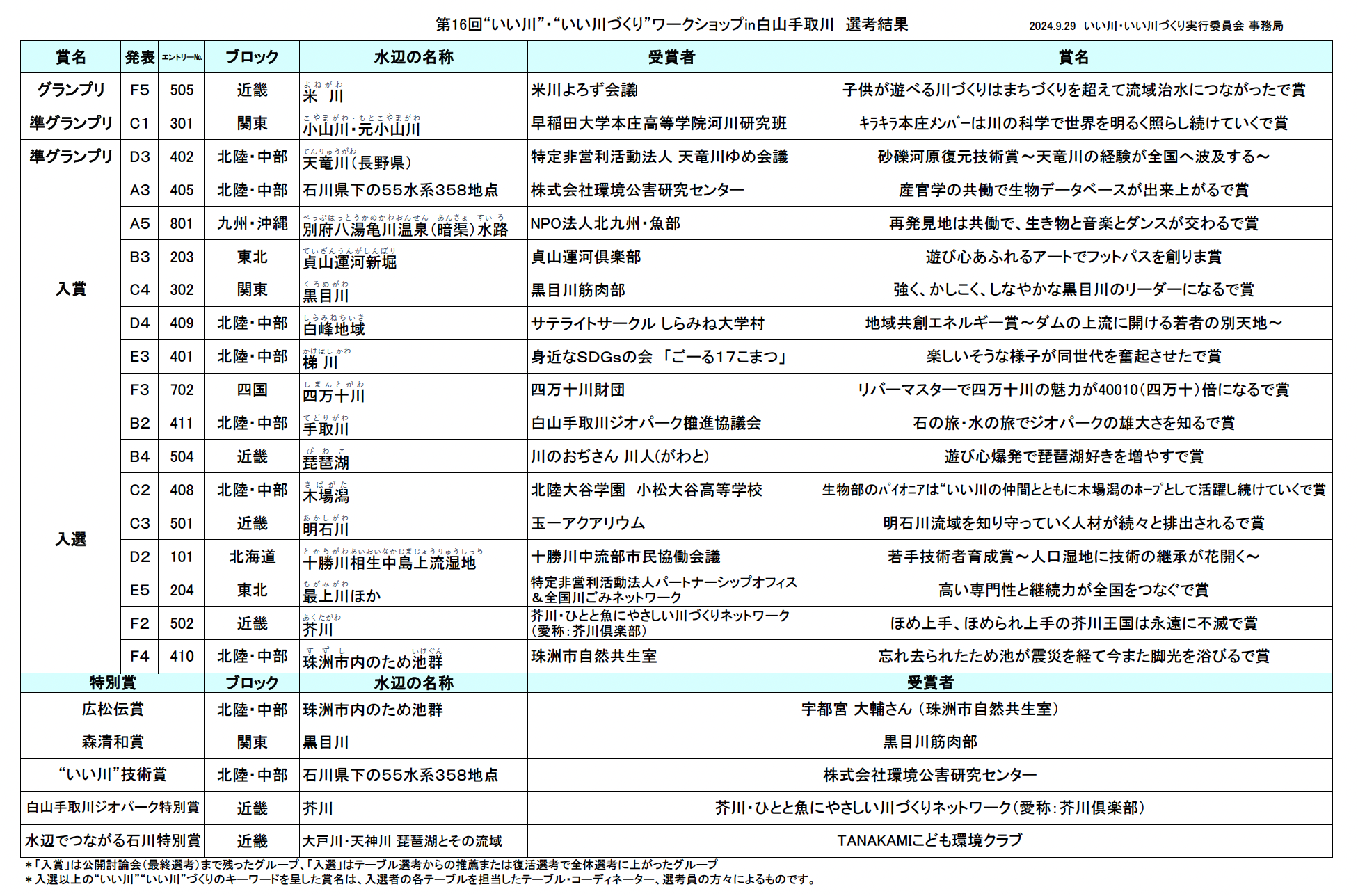 表彰結果